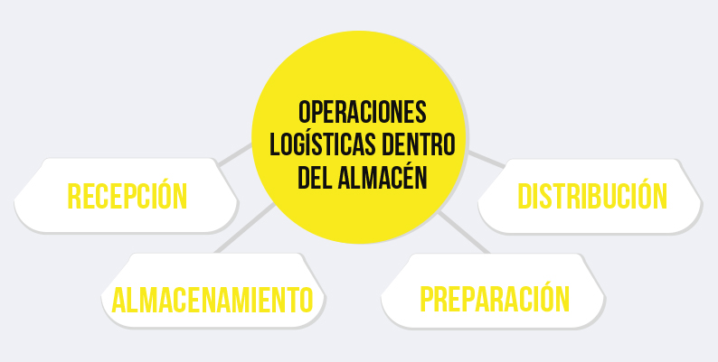 opreaciones logisticas dentro del almacen