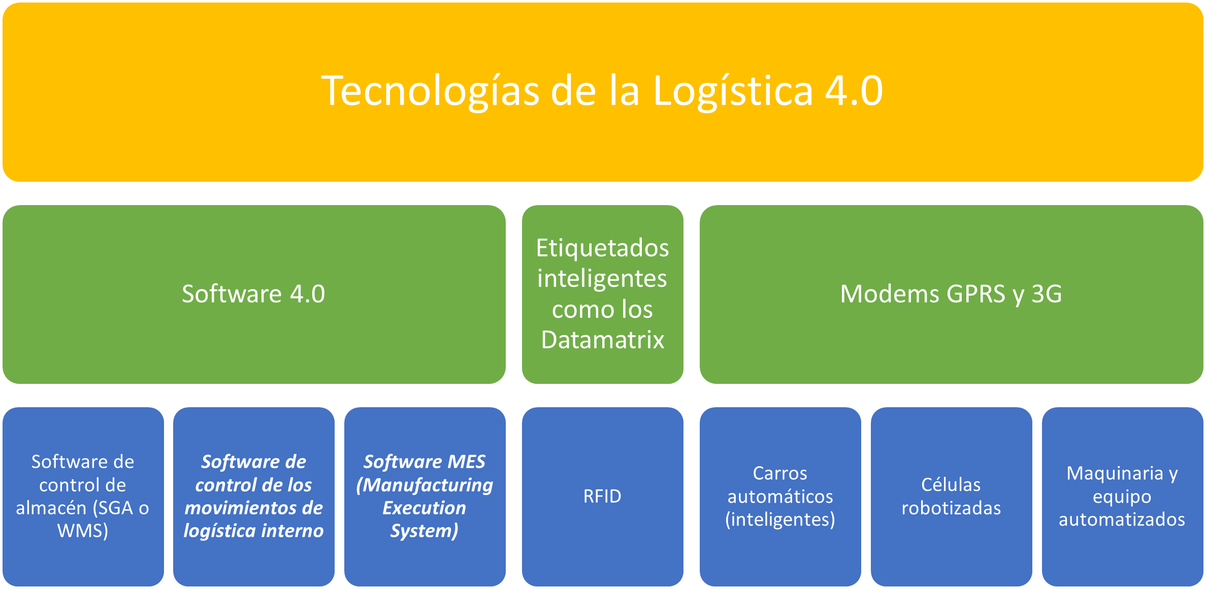 Tecnologías de la Logística 4.0